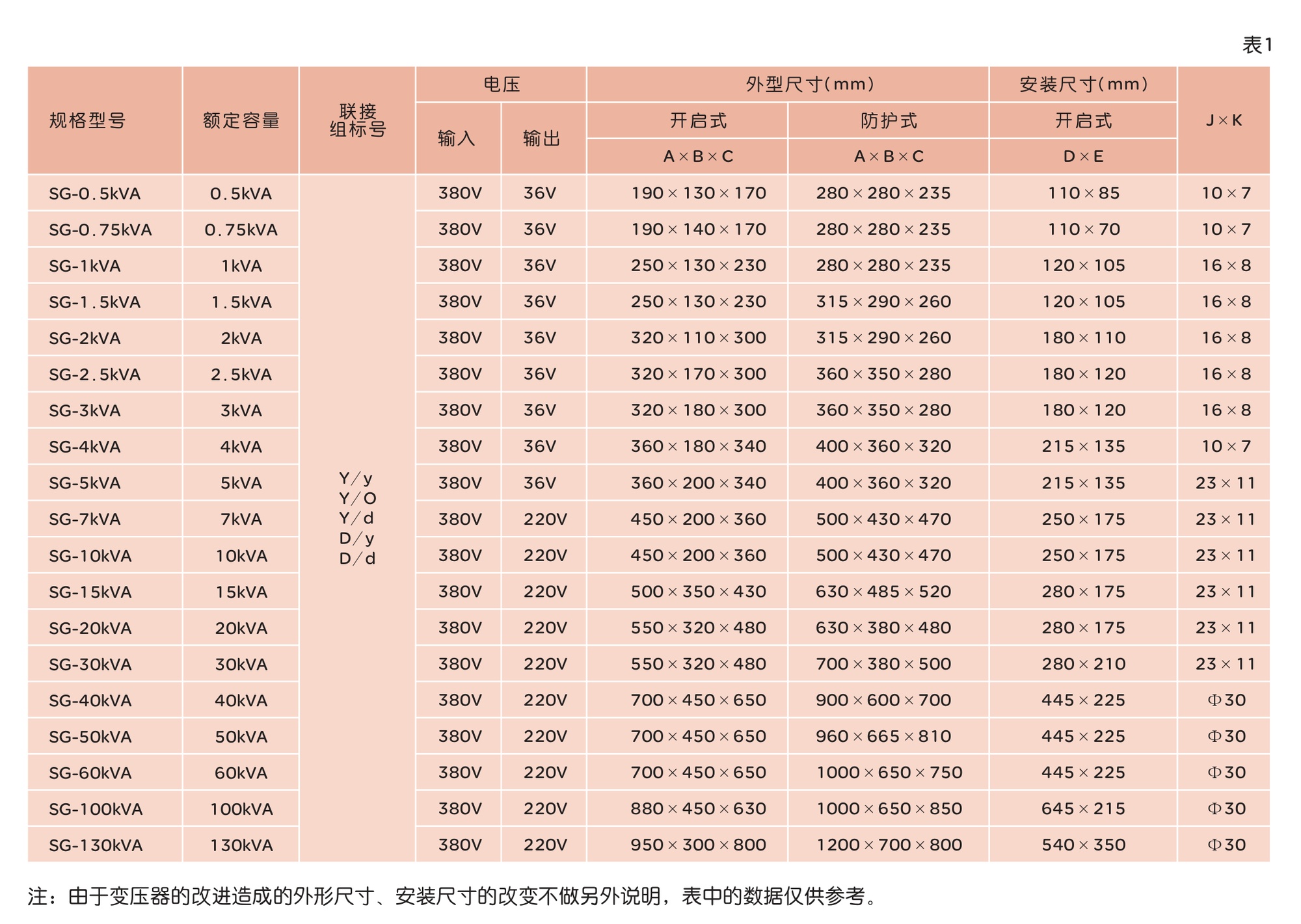 人民電器SG、SBK 系列三相干式變壓器 