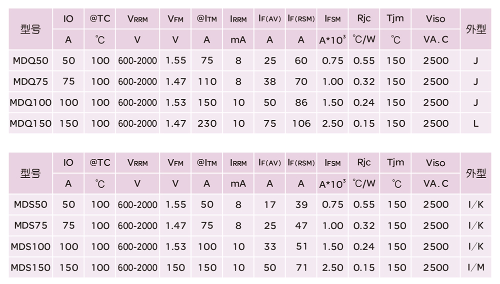 人民電器MDQ 、MDS 系列單相、三相整流橋模塊 