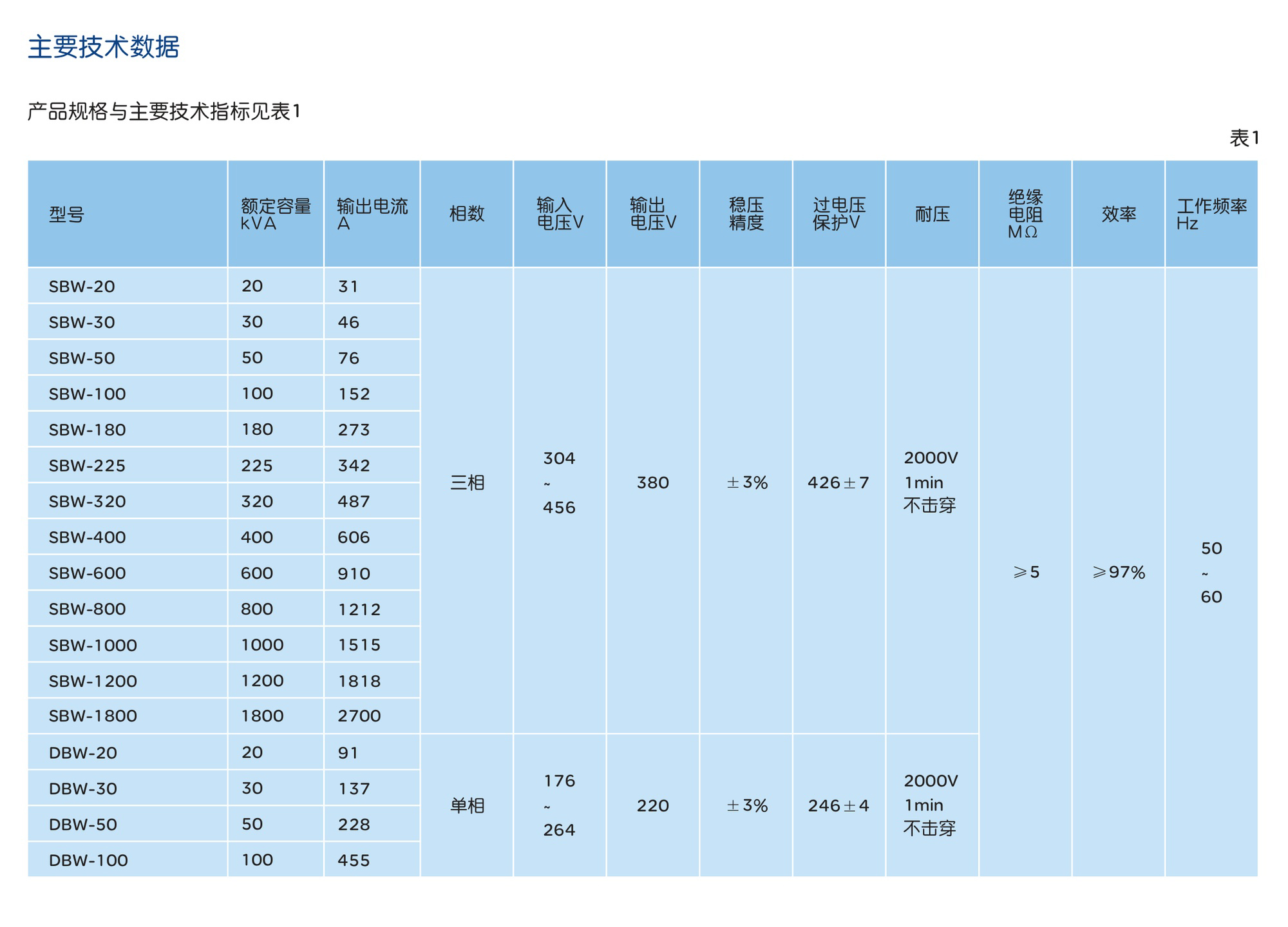 人民電器DBW、SBW系列交流穩(wěn)壓器 