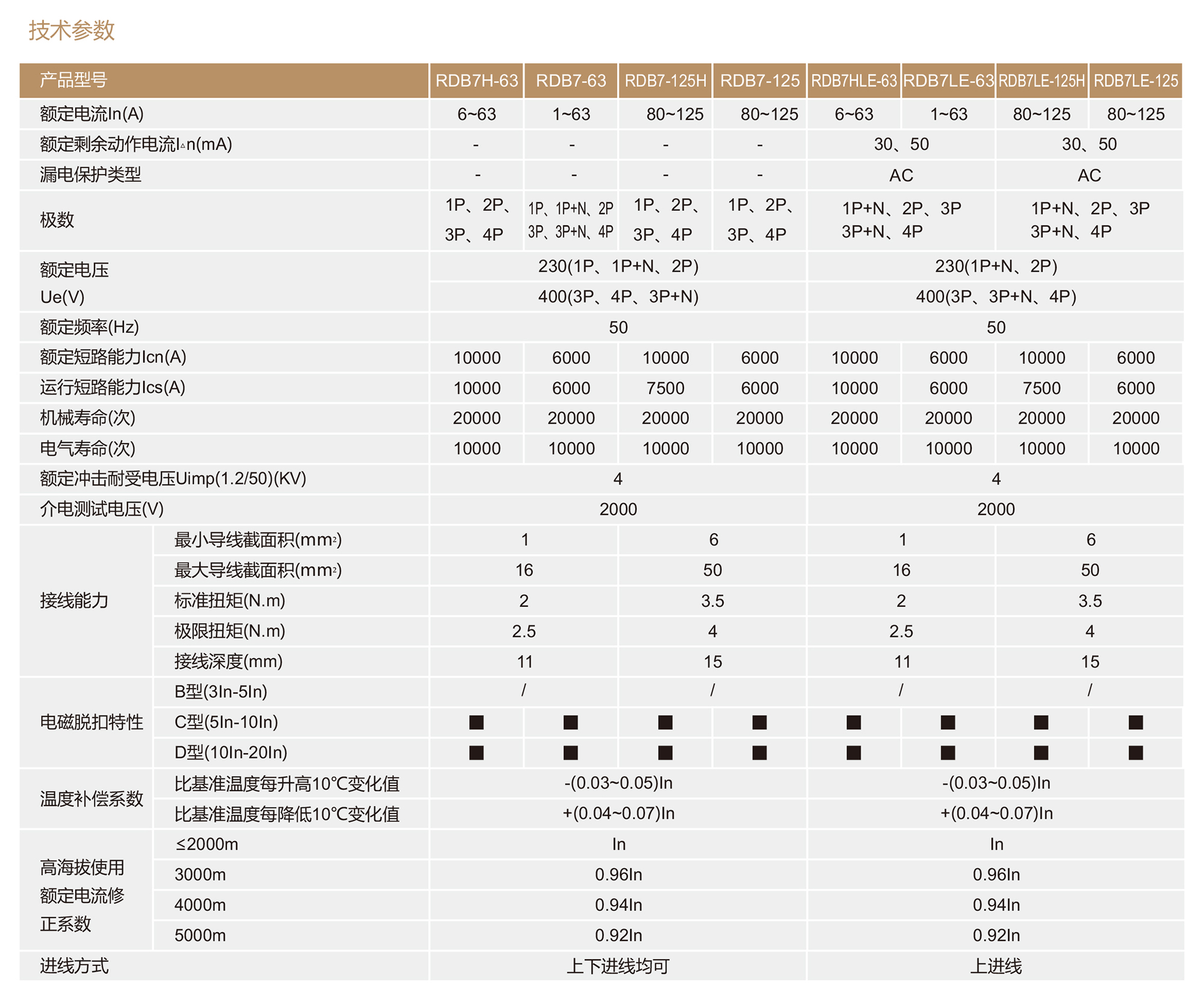 人民電器RDB7HLE-63系列小型剩余電流動(dòng)作斷路器 
